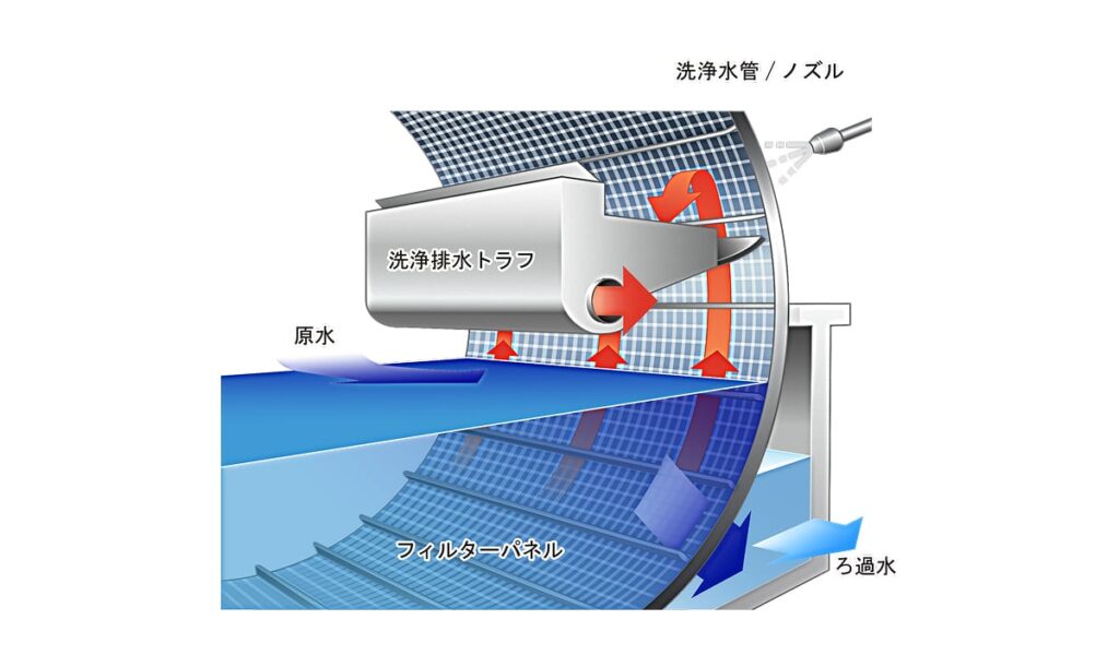 マイクロフィルター（ドラム型）の仕組み