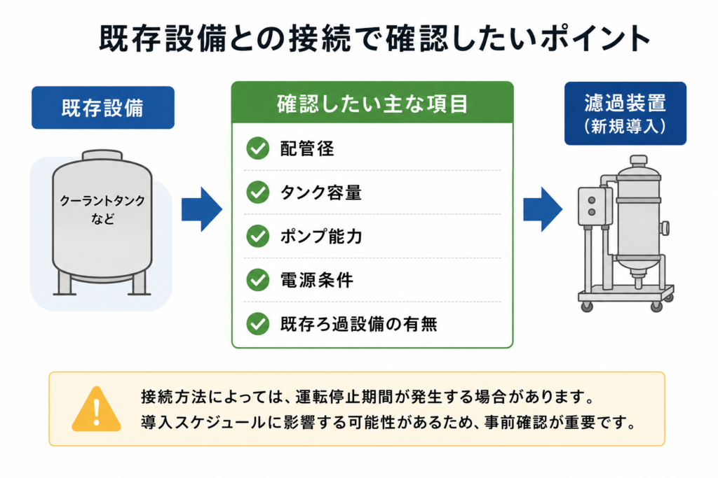既存設備との接続について解説するAI画像